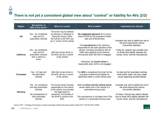 209 CONFIDENTIAL | DRAFT
There is not yet a consistent global view about “control” or liability for AVs (2/2)
Region
Recognition of
ADS as the driver?
Who is in control Who is liable? Implications for Victoria
US
Yes – for conditional,
high and full
automation vehicles
The driver may be defined
as whoever or whatever is
doing the driving. Either
the human or the HAV can
be in ‘control’ of the vehicle
No suggested approach as to how to
treat an ADS for the purposes of traffic
laws and enforcements
Australia may wish to define the role of
the driver beyond the Vienna
Convention definition.
If they do, Victoria may consider how
to divide ADS liability between the
human ‘driver’ and the manufacturerCalifornia
Yes – for conditional,
high and full
automation vehicles,
with or without a
driver
Both the human driver or
the ADS can be in control
of the vehicle
The manufacturer of the vehicle is
responsible for the safe operation of the
vehicle, including compliance with all
traffic laws applying to the dynamic
driving task when the ADS is engaged
Otherwise, the human driver is
responsible when ADS is not engaged
Tennessee
Yes – for high and
full automation
vehicles
Both the human driver or
the ADS can be in control
of the vehicle
The ADS is considered the driver for the
purposes of determining liability for
applicable traffic or motor vehicle laws
As high and full automated vehicles
enter public roads, this may create
issues regarding accident liability
Germany
Yes – for conditional
and high automation
vehicles
No consideration of
fully automated
vehicles
The human driver remains
responsible for the control
of the vehicle, but provides
the legal basis for
temporary, full transfer of
the driver’s control to the
ADS.
Both the driver and the vehicle owner
remain liable even if the vehicle is in
automated driving mode
The manufacturer is not liable even if the
vehicle is in automated driving mode
Australia may wish to define the roll of
the driver beyond the Vienna
Convention definition.
If it does, Victoria may need to decide
how to divide ADS liability between the
human ‘driver’ and the manufacturer
Source: NTC – Changing driving laws to support automated vehicles discussion paper October 2017; NHTSA 2016; KPMG
5
 