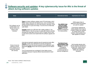 219 CONFIDENTIAL | DRAFT
Software security and updates: A key cybersecurity issue for AVs is the threat of
attack during software updates
Issue Options International Action Implications for Victoria
CAV software can be
updated either over-
the-air (OTA) or in
person using
hardware
Tesla can deliver software updates using OTA technology, which
allows Tesla to both add new features (e.g. voice command) and
update existing software (e.g. blind spot sensors, bug fixes). While
this approach is a quick and cheap, it runs the risk of a fleet-wide
cyber attack.
Chrysler posted out a USB stick with a safety update to 1.4m
vehicle owners in the US as way of a recall after hackers remotely
accessed the Jeep fleet in the US in 2015. Chrysler found it hard
to track which owners had implemented the software upgrade and
when
The UNECE Task
Force on Cyber
Security and OTA
issues are amidst
ongoing investigations
for a best practice
OEMs appear likely to
determine which technologies
are used for updates
If over-the-air methods are
widely adopted, there may be
a need to create new methods
for vehicle users to track
whether critical updates have
been applied to a vehicle
Choice of security
method to ensure
OTA updates do not
maliciously interfere
with vehicles
International standards regarding security signatures levels differ.
The US currently have standards for security management
policies that require the security signature at the application layer.
Meanwhile the EU enforce their security signature at the network
layer.
The US requirements are considered to have tighter privacy
regulations because it requires different security levels for each
application.
The World Forum
Harmonisation Task
Group are currently
investigating
implementing a
universal approach to
security management.
Until Australia decide which
security signature standards to
comply with, Victoria may be
exposed to vehicles from
OEMs with conflicting
standards
Source: Tesla; Chrysler; AustRoads; OnBoard Security
6
 