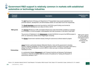 224 CONFIDENTIAL | DRAFT
Government R&D support is relatively common in markets with established
automotive or technology industries
Financial
incentive
Description
Implications for
Victoria
R&D grants
The US Department of Energy and Department of Transportation have issued solicitations that
promote research, development, and demonstration efforts, for AUD $42m and $13m respectively
The South Australian government launched an AUD $10m grant funding round aimed at
accelerating the development and rollout of CAVs in 2016
The German Ministry for Traffic and Digital Infrastructure made AUD $155m available as subsidies
for AV projects, in its 2016 program ‘Automatiastion and Inter-connection in the area of road traffic’
The province of Gelderland in the Netherlands provided AUD $5.5m to launch the WEPod project in
2016, an autonomous vehicle trial at Wageningen Univeristy
The British Government matched industry funding for autonomous vehicle research projects
R&D grants appear
to be the preferred
international means
of financial
incentive for AV
uptake
Partnerships
Japan formed a partnership between Mitsubishi Electric, Here and the government to develop
dynamic mapping capabilities, for which the government funded. Funding for the project came from a
pledge from the Prime Minister to commit US$16.3 million per year to develop technologies
necessary for AVs
In a partnership between Singapore’s Land Transport Authority and Nanyang Technological
University an AUD $3.5m facility called the Centre of Excellence for Testing and Research of
autonomous vehicles in 2017
Source: L.E.K. interviews; National Center for Transit Research; The Guardian; KWM; Economic Times; Clayton UTZ; Government of Japan, AutoDrive UK; L.E.K. research
7
A
 