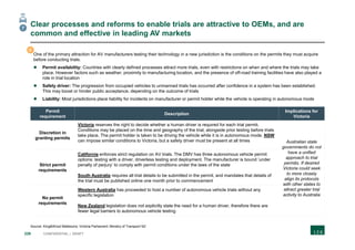 226 CONFIDENTIAL | DRAFT
Clear processes and reforms to enable trials are attractive to OEMs, and are
common and effective in leading AV markets
Permit
requirement
Description
Implications for
Victoria
Discretion in
granting permits
Victoria reserves the right to decide whether a human driver is required for each trial permit.
Conditions may be placed on the time and geography of the trial, alongside prior testing before trials
take place. The permit holder is taken to be driving the vehicle while it is in autonomous mode. NSW
can impose similar conditions to Victoria, but a safety driver must be present at all times Australian state
governments do not
have a unified
approach to trial
permits. If desired
Victoria could seek
to more closely
align its protocols
with other states to
attract greater trial
activity to Australia
Strict permit
requirements
California enforces strict regulation on AV trials. The DMV has three autonomous vehicle permit
options: testing with a driver, driverless testing and deployment. The manufacturer is bound ‘under
penalty of perjury’ to comply with permit conditions under the laws of the state
South Australia requires all trial details to be submitted in the permit, and mandates that details of
the trial must be published online one month prior to commencement
No permit
requirements
Western Australia has proceeded to host a number of autonomous vehicle trials without any
specific legislation
New Zealand legislation does not explicitly state the need for a human driver, therefore there are
fewer legal barriers to autonomous vehicle testing
Source: King&Wood Mallesons; Victoria Parliament; Ministry of Transport NZ
7
C
One of the primary attraction for AV manufacturers testing their technology in a new jurisdiction is the conditions on the permits they must acquire
before conducting trials.
 Permit availability: Countries with clearly defined processes attract more trials, even with restrictions on when and where the trials may take
place. However factors such as weather, proximity to manufacturing location, and the presence of off-road training facilities have also played a
role in trial location
 Safety driver: The progression from occupied vehicles to unmanned trials has occurred after confidence in a system has been established.
This may boost or hinder public acceptance, depending on the outcome of trials
 Liability: Most jurisdictions place liability for incidents on manufacturer or permit holder while the vehicle is operating in autonomous mode
 