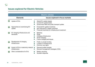 23 CONFIDENTIAL | DRAFT
Issues explored for Electric Vehicles
Elements Issues explored in focus markets
Electric vehicles
 Approaches to incentivising EV
uptake
 Impact of EVs on electricity network
infrastructure
 Development of charging
infrastructure
 Uptake of EVs
 Other considerations for EVs
 Financial EV uptake incentives
 Non financial EV uptake incentives
 Financial incentives for infrastructure investment
 Demand profile changes
 Demand management strategies (V2G)
 Public or private funding
 Location of infrastructure
 Common use rights
 Global EV uptake targets
 Current EV uptake levels
 Government fleet and public transport uptake
 Battery recycling
 Accident response
 EV charging infrastructure and
standards
 Batteries
 Plugs
 Charging infrastructure
 Smart charging
 Future charging techniques
1
2
3
4
5
6
 