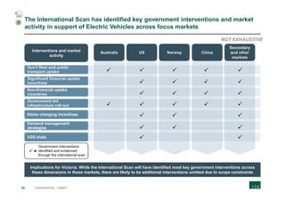 24 CONFIDENTIAL | DRAFT
The International Scan has identified key government interventions and market
activity in support of Electric Vehicles across focus markets
Gov’t fleet and public
transport uptake
Significant financial uptake
incentives
Non-financial uptake
incentives
Government led
infrastructure roll-out
Home charging incentives
Demand management
strategies
V2G trials
Australia US Norway ChinaInterventions and market
activity
=
NOT EXHAUSTIVE
1
Government interventions
identified and evidenced
through the international scan
Secondary
and other
markets
Implications for Victoria: While the International Scan will have identified most key government interventions across
these dimensions in these markets, there are likely to be additional interventions omitted due to scope constraints
 