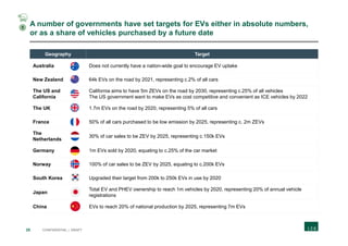 25 CONFIDENTIAL | DRAFT
A number of governments have set targets for EVs either in absolute numbers,
or as a share of vehicles purchased by a future date
Geography Target
Australia Does not currently have a nation-wide goal to encourage EV uptake
New Zealand 64k EVs on the road by 2021, representing c.2% of all cars
The US and
California
California aims to have 5m ZEVs on the road by 2030, representing c.25% of all vehicles
The US government want to make EVs as cost competitive and convenient as ICE vehicles by 2022
The UK 1.7m EVs on the road by 2020, representing 5% of all cars
France 50% of all cars purchased to be low emission by 2025, representing c. 2m ZEVs
The
Netherlands
30% of car sales to be ZEV by 2025, representing c.150k EVs
Germany 1m EVs sold by 2020, equating to c.25% of the car market
Norway 100% of car sales to be ZEV by 2025, equating to c.200k EVs
South Korea Upgraded their target from 200k to 250k EVs in use by 2020
Japan
Total EV and PHEV ownership to reach 1m vehicles by 2020, representing 20% of annual vehicle
registrations
China EVs to reach 20% of national production by 2025, representing 7m EVs
1
 