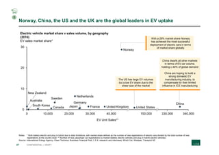 27 CONFIDENTIAL | DRAFT
Norway, China, the US and the UK are the global leaders in EV uptake
0
10
20
30
0 340,00010,000 330,00020,000 30,000 40,000 150,000
Canada
South Korea
China
New Zealand
France
Germany
Japan
Australia
Netherlands
EV Unit Sales**
Sweden
United Kingdom United States
Electric vehicle market share v sales volume, by geography
(2016)
EV sales market share*
Norway
Notes: * Both battery electric and plug in hybrid due to data limitations, with market share defined as the number of new registrations of electric cars divided by the total number of new
registrations at the country level; ** Number of new passenger car registrations by market (battery electric vehicles and plug in hybrid electric vehicles)
Source: International Energy Agency; Clean Technica; Business Financial Post; L.E.K. research and interviews; Which Car; Westpac; Transport NZ
With a 29% market share Norway
has achieved the most successful
deployment of electric cars in terms
of market share globally
China dwarfs all other markets
in terms of EV car volume,
holding c.40% of global demand
China are hoping to build a
strong domestic EV
manufacturing industry, to
compensate for their limited
influence in ICE manufacturing
The US has large EV volumes
but a low EV share due to the
sheer size of the market
1
 