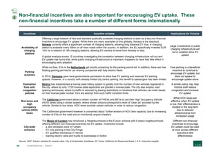 29 CONFIDENTIAL | DRAFT
Non-financial incentives are also important for encouraging EV uptake. These
non-financial incentives take a number of different forms internationally
Incentives Incentive scheme Implications for Victoria
Availability of
charging
stations
Offering a large network of fast and standard publically-available charging stations is seen as a key non-financial
incentive to encourage EV uptake. While there are many examples of this globally, Norway is the standout.
Norway currently offers a significant number of charging stations, allowing long distance EV trips. A charging
station is available every 50km on all main roads within the country. In addition, the EU specifically invested EUR
10m for a network of 180 charging stations, allowing EV owners to travel from Norway to Italy.
A global analysis across 12 countries investigating the correlation between charging infrastructure roll-out and
EV uptake has found that, while public charging infrastructure is important, it appears to have had little effect in
encouraging early adoption
Large investments in public
charging infrastructure will
not in isolation drive EV
uptake
Parking
schemes
While not free, EVs in the Netherlands get priority screening for the parking permit list. In addition, there are free
floating parking permits for car sharing companies with fully electric fleets
In 2014, Germany gave local governments permission to allow free EV parking and reserved EV parking
spaces. However, in a country with already limited city centre parking, the benefit to passengers has been limited
Free parking is a beneficial
incentive to continue to
encourage EV uptake, but
does not appear to
encourage uptake alone
Exemption
from anti-
congestion
policies
Beijing has implemented a license plate lottery system to greatly limit the number of new vehicles registered in
the city, where by only 1/725 license plate applicants are granted a license plate. The city also employ road
spacing techniques, where by traffic is reduced by placing restrictions on locations that vehicles can enter based
on their license plate number. EVs are exempt from such traffic condition limits
A similar policy may help
Victoria both reduce
congestion and increase
EV uptake
Bus lanes and
high
occupancy
vehicle (HOV)
lanes
The California government allow a certain number of PHEVs and BEVs to use their High Occupancy Vehicle
(HOV) lanes using a sticker system, where sticker colours correspond to level of ‘clean air’ provided by the
vehicle. Similar to bus lanes, HOV lanes exclude certain vehicles in order to reduce congestion.
The Californian government however is concerned about ‘further erosion of HOV lane capacity’ due to increasing
number of EVs on the road and un-monitored carpool cheaters.
While HOV lanes are
effective when EV uptake
is low, their effectiveness is
modest in the long term
due to reduced
attractiveness from
increased usage
City-wide
schemes
The Mayor of London has introduced a ‘Neighbourhoods of the Future’ scheme with 6 select neighbourhoods
offering different non-financial incentives for EV uptake. Incentives include:
- a zero emission zone in Fulham
- EV only parking in the City Fringe
- EV qualified mechanics in Harrow
- loaning electric vans and trucks to businesses in Sutton
Different non-financial
incentives to encourage
EV uptake could be used
at once across different
suburbs to test
effectiveness
Source: WEF: Electric vehicles for smarter cities; City of Amsterdam; AutoNews; NY Times; California Air Resources Board; L.E.K. Executive Insights
2
 