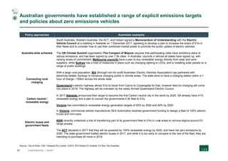 31 CONFIDENTIAL | DRAFT
Australian governments have established a range of explicit emissions targets
and policies about zero emissions vehicles
Policy approaches Australian examples
Australia-wide schemes
South Australia, Western Australia, the ACT, and Hobart signed a Memorandum of Understanding with the Electric
Vehicle Council at a meeting in Adelaide on 1 December 2017, agreeing to develop a plan to increase the share of EVs in
their fleets and to consider how to use their combined market power to promote the public uptake of electric vehicles
The UN Climate Summit organisation The Compact of Mayors requires that participating cities have ambitious plans to
reduce emissions, and has been signed by over 7.5k cities. In Australia, councils in almost all states have signed up, with
varying levels of commitment. Melbourne councils have a plan to buy renewable energy directly from solar and wind
suppliers, while Sydney has a host of measures in place such as changing lighting to LEDs, and is installing solar panels on a
range of public buildings.
Connecting rural
charging
With a large rural population, WA (through non-for-profit Australian Electric Vehicles Association) has partnered with
electricity-retailer Synergy to introduce charging points in remote areas. The state aims to have a charging station within a 1
hour of charge / 100km across the whole state
Queensland’s electric highway allows EVs to travel from Cairns to Coolangatta for free, however fees for charging will come
into place in 2019. The highway will be overseen by the newly formed Queensland Electric Council
Carbon neutral /
renewable energy
In 2017 Adelaide announced their target to become the first Carbon neutral city in the world by 2025. SA already have 41%
renewable energy and a plan to convert the governments 4.5k fleet to EVs
Victoria has committed to renewable energy generation targets of 25% by 2020 and 40% by 2025
Electric buses and
government fleets
In Victoria, commercial vehicle manufacturer SEA Automotive received government funding to design a fleet of 100% electric
trucks and mini-vans
NSW recently undertook a trial of transferring part of its government fleet to EVs in rural areas to remove stigma around EV
range anxiety
The ACT declared in 2017 that they will be powered by 100% renewable energy by 2020, and have net zero emissions by
2050. The state government trialled electric buses in 2017, and while it is too early to compare to the rest of the fleet, they are
intending to purchase 40 more in 2018
Source: City of Paris; C40; Transport for London; EAFO; IEA Global EV Outlook; EV Box; the Guardian
2
 