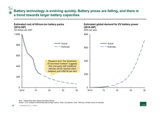 36 CONFIDENTIAL | DRAFT
0
200
400
600
800
20 252010 15 30
Estimated global demand for EV battery power
(2010-30F)
GWh per year
Actual
Estimate
0
200
400
600
800
1,000
15 202010 25 30
Estimated cost of lithium-ion battery packs
(2010-30F)
US dollars per kWh
Estimate
Actual
Research from The Stockholm
Environment Institute* suggests
that cost parity with traditional
vehicles will be reached when
batteries cost US$150 per kwh
Battery technology is evolving quickly. Battery prices are falling, and there is
a trend towards larger battery capacities
Note: * Researchers Bjorn Nykvist and Mans Nilsson
Source: L.E.K. Analysis of Bloomberg New Energy Finance; Green Car Reports; Clean Technica; Climate Council of Australia
3
 