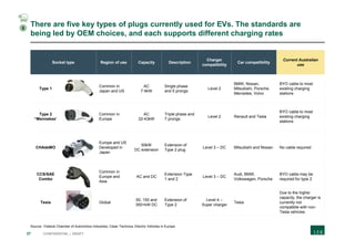 37 CONFIDENTIAL | DRAFT
There are five key types of plugs currently used for EVs. The standards are
being led by OEM choices, and each supports different charging rates
Socket type Region of use Capacity Description
Charger
compatibility
Car compatibility
Current Australian
use
Type 1
Common in
Japan and US
AC
7.4kW
Single phase
and 5 prongs
Level 2
BMW, Nissan,
Mitsubishi, Porsche,
Mercedes, Volvo
BYO cable to most
existing charging
stations
Type 2
“Mennekes’
Common in
Europe
AC
22-43kW
Triple phase and
7 prongs
Level 2 Renault and Tesla
BYO cable to most
existing charging
stations
CHAdeMO
Europe and US
Developed in
Japan
50kW
DC extension
Extension of
Type 2 plug
Level 3 – DC Mitsubishi and Nissan No cable required
CCS/SAE
Combo
Common in
Europe and
Asia
AC and DC
Extension Type
1 and 2
Level 3 – DC
Audi, BMW,
Volkswagen, Porsche
BYO cable may be
required for type 2
Tesla Global
50, 150 and
350+kW DC
Extension of
Type 2
Level 4 –
Super charger
Tesla
Due to the higher
capacity, the charger is
currently not
compatible with non-
Tesla vehicles
Source: Federal Chamber of Automotive Industries; Clean Technica; Electric Vehicles in Europe
3
 