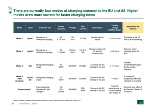 38 CONFIDENTIAL | DRAFT
There are currently four modes of charging common to the EU and US. Higher
modes draw more current for faster charging times
Source: Federal Chamber of Automotive Industries; Clean Technica; Electric Vehicles in Europe; IEC
Mode Level Common use
Power
capacity
Voltage
Max
current
Description
Time to
charge
(100km range)
Implication for
Victoria
Mode 1 Level 1
Household or
workplace charging
AC
3.3-7.4kW
120 -
240V
10-16A
Regular electric
socket
c.10-14 hours
Prohibited in the US
due to lack of earthing
Mode 2 Level 2
Household or
workplace charging
AC
11-22kW
240V or
400V
10-16 or
32A
Regular socket with
EV specific
infrastructure
c.6-8 hours
Common home
charging option for
EVs
Mode 3 N/A
Designated charging
areas
AC
50kW
400-500V 80-250A
Connects the EV
directly to the grid
c.1-3 hours
Globally
recommended option
for day-to-day
charging
Mode 4
‘Fast
charging’
Level 3
DC
Designated charging
areas
DC
50kW
400-600V 80-250A
Connects the EV
directly to the grid
<1 hour
A number of
companies offer fast-
chargers in Australia
‘Supercharger’
Future charging
standard for fast
chargers
DC
120-
350kW
400-800V
300-
500A
Connects the EV
directly to the grid
Capacity
beyond what a
current battery
can charge at
Currently only offered
by Porsche (Tesla V3
out soon)
3
 