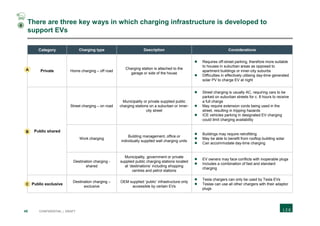 45 CONFIDENTIAL | DRAFT
There are three key ways in which charging infrastructure is developed to
support EVs
Category Charging type Description Considerations
Private Home charging – off road
Charging station is attached to the
garage or side of the house
 Requires off-street parking, therefore more suitable
to houses in suburban areas as opposed to
apartment buildings or inner-city suburbs
 Difficulties in effectively utilising day-time generated
solar PV to charge EV at night
Public shared
Street charging – on road
Municipality or private supplied public
charging stations on a suburban or inner-
city street
 Street charging is usually AC, requiring cars to be
parked on suburban streets for c. 8 hours to receive
a full charge
 May require extension cords being used in the
street, resulting in tripping hazards
 ICE vehicles parking in designated EV charging
could limit charging availability
Work charging
Building management, office or
individually supplied wall charging units
 Buildings may require retrofitting
 May be able to benefit from rooftop building solar
 Can accommodate day-time charging
Destination charging -
shared
Municipality, government or private
supplied public charging stations located
at ‘destinations’ including shopping
centres and petrol stations
 EV owners may face conflicts with inoperable plugs
 Includes a combination of fast and standard
charging
Public exclusive
Destination charging –
exclusive
OEM supplied ‘public’ infrastructure only
accessible by certain EVs
 Tesla chargers can only be used by Tesla EVs
 Teslas can use all other chargers with their adaptor
plugs
A
B
C
4
 