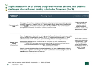 46 CONFIDENTIAL | DRAFT
Approximately 80% of EV owners charge their vehicles at home. This presents
challenges where off-street parking is limited or for renters (1 of 2)
Home charging
technology
Technology impacts Implications for Victoria
Connection with
solar
Charging an EV from home solar presents challenges, including mis-match between solar generation
times and consumer EV charging times and a lack of capacity versus vehicle needs. Trials are being
done in the US by Vivint and Chargepoint to offer ‘Fully Integrated Solar’, which combines a solar
energy system, EV charger, home battery and smart home technology
Private companies have
taken the lead on
integrating solar with
home charging, and
introducing solar to public
and workplace charging
Lack of home
parking
infrastructure
Home charging stations attached to the wall or garage of a home often come with an extension cord of
c.5-10m, to reach from the charging station to the EV. EV charging becomes difficult for EV owners
without accessible private parking, or in apartment buildings that lack necessary infrastructure.
Transport for Victoria are also concerned with the impact EVs will have on street parking:
“… Councils will not want tripping hazards on their footpaths through over-stretched charging cords. But there is
limited street parking in Melbourne’s inner suburbs. Victoria do not have a solution yet …”
Policy Analyst, Transport for Victoria
National Grid has forecasted home-charging is not the way of the future in the UK due to limited off-
street parking, suggesting home charging will migrate to petrol-station based charging. A number of
German states have agreed with this statement.
There will be substantial
segments of the Victorian
population (e.g. in high
density or potentially
rented accommodation)
who will require access to
public charging
infrastructure
Source: DOE; Ohm home now; Transport for Victoria; AutoVista Group; L.E.K. research and analysis
A
4
 