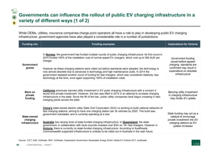 49 CONFIDENTIAL | DRAFT
Governments can influence the rollout of public EV charging infrastructure in a
variety of different ways (1 of 2)
Funding mix Funding examples Implications for Victoria
Government
grants
In Norway, the government has funded multiple rounds of public charging infrastructure. Its first round in
2010 funded 100% of the installation cost of normal speed EV chargers, which cost up to 50k AUD per
charger.
However as these charging stations were rolled out before standards were adopted, the technology is
now almost obsolete due to advances in technology and high maintenance costs. In 2014 the
government released another round of funding for fast chargers, which was considered relatively new
technology at the time, once again supporting 100% of installation costs
Government funding
issued before agreed
charging standards are
confirmed may result in
expenditure on obsolete
infrastructure
Bans on
private
funding
California previously banned utility investment in EV pubic charging infrastructure with a concern it
would limit private investment. However, the ban was lifted in 2015 in an attempt to increase charging
infrastructure in the state. Since the lift of the ban, public utility companies have begun investing in fast-
charging points across the state
Banning utility investment
in charging infrastructure
may hinder EV uptake
State-owned
charging
infrastructure
China’s state-owned electric utility State Grid Corporation (SGC) is working to build national networks of
fast charging stations, aiming to have one charging station per 2k vehicles by 2020. This build was
government mandated, and is currently operating at a loss
Australia has varying level of state-funded charging infrastructure. In Queensland, the state
government, in collaboration with local councils invested over $3m on 18+ fast chargers. However in
Victoria, there is currently no state-funded charging infrastructure. According to AustRoads,
Commonwealth supported infrastructure is unlikely to be rolled out in Australia in the near future.
State funding may act as a
catalyst to encourage
private investment into EV
charging stations as EV
uptake increases
Source: ICCT; Elbil; VicRoads; WEF; VicRoads; Queensland Government; Renewable Energy World; Global EV Outlook 2017; AusRoads
While OEMs, utilities, insurance companies charge point operators all have a role to play in developing public EV charging
infrastructure, government agencies have also played a considerable role in a number of jurisdictions
B
4
 