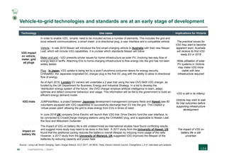 59 CONFIDENTIAL | DRAFT
Vehicle-to-grid technologies and standards are at an early stage of development
Technology Use cases Implications for Victoria
V2G impact
on vehicle,
meter, grid
ad plugs
In order to enable V2G, ‘smarts’ need to be included across a number of elements. This includes the grid and
local network communications, a smart meter, a bi-directional plug, a user interface and a compatible vehicle.
Vehicle - In late 2018 Nissan will introduce the first smart-charging vehicle to Australia with their new Nissan
Leaf, which will include V2G capabilities. It is unclear which standards Nissan will follow
Meter and grid - V2G presents similar issues for home infrastructure as solar PV, involving two-way flow of
energy feed-in tariffs. Attaching EVs to home charging infrastructure to flow energy into the grid has not been
widely tested.
Plug - In Japan, V2G uptake is being led by a post-Fukushima consumer desire for energy security.
CHAdeMO, the Japanese-originated DC charger plug is the first DC plug with the ability to allow bi-directional
flow of energy.
The practical issues for
V2G may start to become
apparent soon, Australia
will receive its first V2G
ready EV in 2018
Wide utilisation of solar
PV systems in Victoria
may make V2G more
viable with less
infrastructure required
V2G trials
As of April 2018, London EV owners will undertake a 2 year trial using the new OVO 6kW V2G charger, as
funded by the UK Department for Business, Energy and Industrial Strategy. In a bid to develop the
‘distribution energy system of the future’, the OVO charger employs artificial intelligence to learn, adapt,
optimise and detect consumer behaviour and usage. This information will be fed to the government to build an
efficient energy demand model
JUMPstartMaui, a project between Japanese development management company Nedo and Hawaii saw 80
volunteers equipped with V2G capabilities to successfully discharge their EV into the grid. This created a
‘virtual power plant’ allowing the grid to draw energy from EVs in times of need.
In June 2018 UK company Drive Electric will launch their V2G trial. Drive Electric fund the user interface, to
be connected to CrowdCharge charging stations using the CHAdeMO plug, and is applicable to Nissan Leaf,
Kia Soul and Mitsubishi Outlander.
V2G is still in its infancy
Victoria may wish to wait
for trial outcomes before
supporting infrastructure
development
Impact on
battery life
The impact of V2G on battery life is still undetermined as international studies have found conflicting results,
and suggest more study may need to be done in this field. A 2017 study from the University of Hawaii, US
found that the additional cycling reduces the battery’s overall lifespan by inducing more usage of the cells.
However, a 2017 study from the University of Warwick, UK suggested V2G improves the lifespan of the
batteries by reducing capacity and power fade
The impact of V2G on
battery life is still
uncertain
Source: Living Lab Smart Charging; Open Charge Alliance; ICCT 2017; UK BEIS; Tesla; Electric Vehicle Council; ChargeDevs; L.E.K. interviews and analysis
5
 
