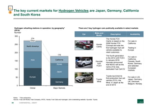 64 CONFIDENTIAL | DRAFT
Car
Make and
Model
Description Availability
Honda
Clarity
The Honda FCX
Clarity is based on the
2006 Honda FCX
Concept and was the
first hydrogen fuel cell
vehicle available to
retail customers
For sale in
California
Testing in
Europe
Hyundai
ix35
FCEV
The fourth generation
is the 2012 ix35 FCEV.
In January 2018
Hyundai announced
that NEXO will be the
name of its new,
dedicated Fuel Cell EV
For sale in
California,
Canada, South
Korea, Germany
and selected
European
markets
Toyota
Mirai
Toyota launched its
first production fuel cell
vehicle (FCV), the
Mirai, in Japan at the
end of 2014
For sale in US,
Japan, Germany,
UK, Denmark,
Belgium, Norway
The key current markets for Hydrogen Vehicles are Japan, Germany, California
and South Korea
0
50
100
150
200
250
300
274
Hydrogen refuelling stations in operation, by geography*
(2018)
Number
Korea
Other
Europe
North America
Japan
Germany
Asia California
Major Markets
178
Global
Notes: * Non-exhaustive
Source: Fuel Cell Works; Fast Company; AFDC; Honda; Fuel Cells and Hydrogen Joint Undertaking website; Hyundai; Toyota
There are 3 key hydrogen cars publically available in select markets
1
H2
 