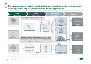 65 CONFIDENTIAL
The hydrogen energy value chain involves many applications beyond transport,
including ‘power to gas’ storage to drive various applications
Fossil
Intermittent generation
Grid
Steady generation
Electrolysis
Hydrogen Refuelling
Stations
IndustryMethanation / CO2
Mobility
Gas network / storage
Electricity / Heat
Wind power
Solar power
H₂ H₂
CO₂
CH4
CH4
H₂
H₂
Power
conversion
Energy storage /
distribution
Utilization
Power
generation
Notes: * Physical based storage mechanisms (compressed gas, cold/cryo compressed, liquid H2)
Source: European Power to Gas; L.E.K. research
Methanation of hydrogen to create methane (CH4) is a kind of energy
storage mechanism. Methane can then be delivered in gaseous form at
elevated pressure via pipelines. Alternatively, it can be stored as a liquid
in high pressure refrigerated containers
Electrolysis takes place in a electrolyzer, passing
an electric current through water to form H2
Storage*
1
H2
 