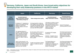 67 CONFIDENTIAL
Germany, California, Japan and South Korea, have broad policy objectives for
developing their early leadership positions in the HFCV market
Notes: * Toyota, Nissan and Honda; ** Assembly Bill 8 (Perea, Chapter 401, Statutes of 2013) directs the California Energy Commission to allocate $20 million annually
Source: L.E.K research and analysis
Japan California Germany South Korea
Policy
Influences
and Drivers
Industrial demand
Major automotive industry
Diversifying energy mix
Clean energy and air policy
Industrial demand
Major automotive industry
Industrial demand
Major automotive industry
Emissions reduction
Hydrogen
Stations
An alliance of 11 Japanese car
makers* and energy firms has
pledged to build 80 new
hydrogen stations in the next
four years
Via Assembly Bill 8, California
has a target to fund construction
of at least 100 hydrogen fuel cell
stations “as quickly as possible”
and reach 200 HRS by 2025**
100 stations by 2020 to support
basic coverage for Germany,
400 stations by 2025 to support
market roll out and 1000
stations by 2030 for
commercial rollout
Goal of 310 hydrogen
refuelling stations by 2022
HFCV
The Japanese Ministry of
Economy, Trade and Industry
(METI) released a hydrogen
strategy that calls for about
40,000 hydrogen-powered
vehicles on Japan’s roads by
2020
By mid-century, 87% of cars on
the road will need to be full
ZEVs. This will place California
on a path to reducing
greenhouse gas emissions by
80% by 2050
No specific HFCV targets
announced.
However, 1m electric cars on
the roads by 2020 is targeted
The Korean government has
also announced ambitious
plans to reduce overall CO2
output by 37% by 2030
compared to business as
usual
Other aims
and initiatives
Japan is also aiming for 1.4m
households using fuel cell units
to power their homes by 2020,
rising to 5.3m households, or
about one in ten, by 2030
5 million zero-emission vehicles
(ZEVs) on California roads by
2030
The Federal Ministry of
Transport and Digital
Infrastructure is supporting the
construction of a hydrogen
facility in Wendlingen.
The Government agency has
announced that it will be
investing $11 million over
three years to commercially
produce hydrogen.
1
H2
 