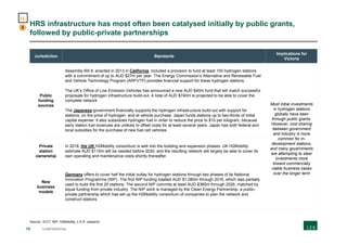 78 CONFIDENTIAL
HRS infrastructure has most often been catalysed initially by public grants,
followed by public-private partnerships
Jurisdiction Standards
Implications for
Victoria
Public
funding
sources
Assembly Bill 8, enacted in 2013 in California, included a provision to fund at least 100 hydrogen stations
with a commitment of up to AUD $27m per year. The Energy Commission’s Alternative and Renewable Fuel
and Vehicle Technology Program (ARFVTP) provides financial support for these hydrogen stations.
The UK’s Office of Low Emission Vehicles has announced a new AUD $40m fund that will match successful
proposals for hydrogen infrastructure build-out. A total of AUD $740m is projected to be able to cover the
complete network
The Japanese government financially supports the hydrogen infrastructure build-out with support for
stations, on the price of hydrogen, and at vehicle purchase. Japan funds stations up to two-thirds of initial
capital expense. It also subsidizes hydrogen fuel in order to reduce the price to $10 per kilogram, because
early station fuel revenues are unlikely to offset costs for at least several years. Japan has both federal and
local subsidies for the purchase of new fuel cell vehicles
Most initial investments
in hydrogen stations
globally have been
through public grants.
However, cost sharing
between government
and industry is more
common for in-
development stations,
and many governments
are attempting to steer
investments more
toward commercially
viable business cases
over the longer term
Private
station
ownership
In 2018, the UK H2Mobility consortium is well into the building and expansion phases. UK H2Mobility
estimate AUD $110m will be needed before 2020, and the resulting network will largely be able to cover its
own operating and maintenance costs shortly thereafter
New
business
models
Germany offers to cover half the initial outlay for hydrogen stations through two phases of its National
Innovation Programme (NIP). The first NIP funding totalled AUD $1,080m through 2016, which was partially
used to build the first 20 stations. The second NIP commits at least AUD $385m through 2026, matched by
equal funding from private industry. The NIP work is managed by the Clean Energy Partnership, a public-
private partnership which has set up the H2Mobility consortium of companies to plan the network and
construct stations
Source: ICCT; NIP; H2Mobility; L.E.K. research
3
H2
 