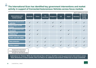 82 CONFIDENTIAL | DRAFT
The International Scan has identified key government interventions and market
activity in support of Connected Autonomous Vehicles across focus markets
Physical infrastructure
upgrades
Road usage and AV
access
ICT infrastructure and
standards
Mapping and
positioning
Public and user safety
Data protection
Policy support
China
The
Netherlands US GermanyInterventions and
market activity
NOT EXHAUSTIVE
Singapore Japan
Secondary
and other
markets
(incl. UK)
Australia
=
Government interventions
identified and evidenced
through the international scan
Implications for Victoria: While the International Scan will have identified most key government interventions across
these dimensions in these markets, there are likely to be additional interventions omitted due to scope constraints
 
