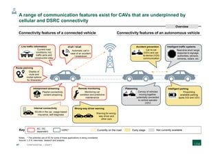 87 CONFIDENTIAL | DRAFT
A range of communication features exist for CAVs that are underpinned by
cellular and DSRC connectivity
Connectivity features of a connected vehicle
Automatic call in
case of an accident
/ breakdown
Car-to-car
(V2V) and car-
to-device (V2X)
communication
Pinpointing
available parking
spots (V2I and V2V)
Internal connectivity
eCall / bCall Accident prevention
Intelligent parking
WLAN in the car, usage-based
insurance, self-diagnosis
Route planning
Display of
route and
modal options
for itineraries
Live traffic information
Current road
conditions, incl.
traffic jams and
construction sites
Connectivity features of an autonomous vehicle
Convoy of vehicles
moving together,
potentially connected
to central operator
(V2V)
Platooning
Monitoring car
condition and predictive
maintenance
Remote monitoring
Real-time short range
response to signage,
authorities, sensors,
cameras, radars, etc.
Intelligent traffic systems
Infotainment streaming
Playlist connectivity,
content streaming
Not currently availableEarly stageCurrently on the road
4G / 5G
dependent
Key DSRC*
Notes: * The potential use of 5G for some of these applications is being considered
Source: L.E.K. interviews, research and analysis
Warning for wrong-
way driver and
other cars
Wrong-way driver warning
Overview
 