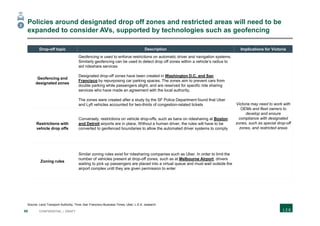 99 CONFIDENTIAL | DRAFT
Policies around designated drop off zones and restricted areas will need to be
expanded to consider AVs, supported by technologies such as geofencing
Drop-off topic Description Implications for Victoria
Geofencing and
designated zones
Geofencing is used to enforce restrictions on automatic driver and navigation systems.
Similarly geofencing can be used to detect drop off zones within a vehicle’s radius to
aid rideshare services
Designated drop-off zones have been created in Washington D.C. and San
Francisco by repurposing car parking spaces. The zones aim to prevent cars from
double parking while passengers alight, and are reserved for specific ride sharing
services who have made an agreement with the local authority.
The zones were created after a study by the SF Police Department found that Uber
and Lyft vehicles accounted for two-thirds of congestion-related tickets Victoria may need to work with
OEMs and fleet owners to
develop and ensure
compliance with designated
zones, such as special drop-off
zones, and restricted areas
Restrictions with
vehicle drop offs
Conversely, restrictions on vehicle drop-offs, such as bans on ridesharing at Boston
and Detroit airports are in place. Without a human driver, the rules will have to be
converted to geofenced boundaries to allow the automated driver systems to comply
Zoning rules
Similar zoning rules exist for ridesharing companies such as Uber. In order to limit the
number of vehicles present at drop-off zones, such as at Melbourne Airport, drivers
waiting to pick up passengers are placed into a virtual queue and must wait outside the
airport complex until they are given permission to enter
2
Source: Land Transport Authority; Time; San Francisco Business Times, Uber; L.E.K. research
 