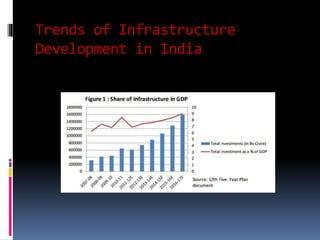 Trends of Infrastructure
Development in India
 