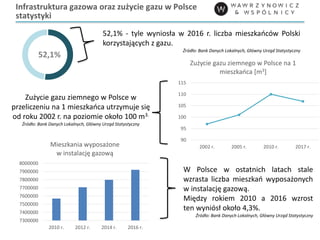 Infrastruktura gazowa oraz zużycie gazu w Polsce
statystyki
52,1%
52,1% - tyle wyniosła w 2016 r. liczba mieszkańców Polski
korzystających z gazu.
Źródło: Bank Danych Lokalnych, Główny Urząd Statystyczny
90
95
100
105
110
115
2002 r. 2005 r. 2010 r. 2017 r.
Zużycie gazu ziemnego w Polsce na 1
mieszkańca [m3]
Zużycie gazu ziemnego w Polsce w
przeliczeniu na 1 mieszkańca utrzymuje się
od roku 2002 r. na poziomie około 100 m3.
Źródło: Bank Danych Lokalnych, Główny Urząd Statystyczny
7300000
7400000
7500000
7600000
7700000
7800000
7900000
8000000
2010 r. 2012 r. 2014 r. 2016 r.
Mieszkania wyposażone
w instalację gazową
W Polsce w ostatnich latach stale
wzrasta liczba mieszkań wyposażonych
w instalację gazową.
Między rokiem 2010 a 2016 wzrost
ten wyniósł około 4,3%.
Źródło: Bank Danych Lokalnych, Główny Urząd Statystyczny
 