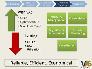 Desktop        Application    Datacentre
                                             Data Centre
Introduction                                                  VAS Benefit
                Services        Services       Services
                                               Services


          with VAS
          • OPEX                       Proactive
                                                           Consolidation
                                      Management
          • Optimised DCs
          • SLA On-demand
                                       Migration &           Remote
                                       Automation           Monitoring
               Existing
               • CAPEX
               • Low                          Virtualisation
                 Utilisation



  Reliable, Efficient, Economical                                     VA
                                                                      Corporation
 