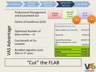 Desktop     Application          Datacentre
                                                           Data Centre
     Introduction                                                                      VAS Benefit
                           Services     Services             Services
                                                             Services


                Professional Management         Existing
                                                                     with VAS
                                                                                             2nd Yr
                                                                      (1st Yr)
                and Guaranteed SLA              $ 20 m
                                                                      $ 10 m
                                                                                             $5m

                                                                                 50%                    75%
                Centre of Excellence (CoE)
VAS Advantage


                                                     Monthly Data Center Cost

                                                     Hosts (divided over 3 year life)      $18,416.67
                Optimised Number of
                data-centres →4                      Bandw idth                             $2,686.42


                Cost benefit of Co-                    Space/Pow er/Cooling
                                                       Netw ork (divided over 3 year
                                                                                           $62,957.04

                Location                             life)                                  $2,222.22

                                                     Datacenter(m onthly)                  $86,282.35
                Bundled migration (cost
                                                     ANNUAL                                1035388.15
                $5m in 1st year)                     4 Data Centres                        4141552.59




                          “Cut” the FLAB
                                                                                               VA
                                                                                               Corporation
 