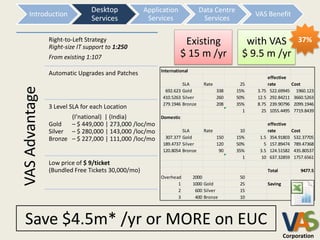 Desktop            Application             Data Centre
     Introduction                                                                               VAS Benefit
                                Services            Services                Services

                Right-to-Left Strategy                            Existing                  with VAS              37%
                Right-size IT support to 1:250
                From existing 1:107                              $ 15 m /yr                $ 9.5 m /yr
                                                        International
                Automatic Upgrades and Patches
                                                                                                    effective
                                                                  SLA       Rate           25       rate      Cost
VAS Advantage


                                                          692.623 Gold             338   15%    3.75 522.69945 1960.123
                                                         410.5263 Silver           260   50%    12.5 292.84211 3660.5263
                                                         279.1946 Bronze           208   35%    8.75 239.90796 2099.1946
                3 Level SLA for each Location
                                                                                            1     25 1055.4495 7719.8439
                       (I’national) | (India)           Domestic
                Gold   – $ 449,000 | 273,000 /loc/mo                                                effective
                Silver – $ 280,000 | 143,000 /loc/mo              SLA       Rate           10       rate      Cost
                Bronze – $ 227,000 | 111,000 /loc/mo      307.377 Gold             150   15%     1.5 354.91803 532.37705
                                                         189.4737 Silver           120   50%       5 157.89474 789.47368
                                                         120.8054 Bronze            90   35%     3.5 124.51582 435.80537
                                                                                            1     10 637.32859 1757.6561
                Low price of $ 9/ticket
                (Bundled Free Tickets 30,000/mo)                                                    Total          9477.5
                                                        Overhead        2000              50
                                                               1        1000 Gold         25        Saving        36.82%
                                                               2         600 Silver       15
                                                               3         400 Bronze       10




 Save $4.5m* /yr or MORE on EUC                                                                              VA
                                                                                                             Corporation
 