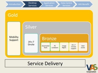 Desktop
                Desktop      Application          Data Centre
Introduction                                                         VAS Benefit
                Services
                Services      Services             Services



Gold

               Silver
Mobility
Support
                24 x 7
                           Bronze
                Onsite     Automated      PC       Image
                                                            24 x 7
                                                                        16x5
                                                           remote
                             Tools     Lockdown    Mgmt.               onsite
                                                           support




                Service Delivery
                                                                                VA
                                                                                Corporation
 