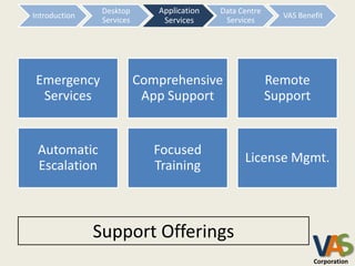 Desktop       Application
                              Application   Data Centre
Introduction                                                VAS Benefit
                Services       Services
                               Services      Services




Emergency                  Comprehensive                  Remote
 Services                   App Support                   Support


 Automatic                    Focused
                                                  License Mgmt.
 Escalation                   Training



               Support Offerings
                                                                    VA
                                                                    Corporation
 