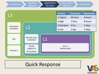 Desktop      Application
                              Application       Data Centre
Introduction                                                           VAS Benefit
                 Services      Services
                               Services          Services


                                            Priority         Response      Resolution
L3                                          1 Urgent         30 mins       4 hours
                                            2 High           1 hour        8 hours
                                            3 Standard 4 hrs               2 days
Automatic
escalation     L2                           4 Low            1 day         5 days


               Remote Issue
   CoE          resolution    L1
                  Onsite                         24 x 7
                support in                    Service Desk
Priority-1     35 locations




               Quick Response
                                                                               VA
                                                                               Corporation
 