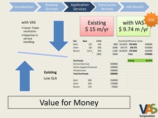 Desktop    Application
                                  Application                 Data Centre
Introduction                                                                        VAS Benefit
                       Services    Services
                                   Services                    Services

                                                                                                          35%
    with VAS                                   Existing                          with VAS
    • Faster Ticket
      resolution                              $ 15 m/yr                        $ 9.74 m /yr
    • Expertise in
      service
      handling                     SLA      Base         32000              Overhead Effective Price
                                                                                                Costs
                                   Gold           225     15%          4800 520.8333 745.8333           3580000
                                   Silver         150     50%         16000 109.375 259.375             4150000
                                   Bronze       112.5     35%         11200 66.96429 179.4643           2010000
                                                         100%         32000          Total              9740000

                                   Overheads                                          Saving            35.07%
                                   Service Desk Cost                 3000000
                                   Online Support Personnel          1000000
                                   Infrastructure                    1000000
                       Existing    Total Overheads                   5000000

                       Low SLA     Gold            50%               2500000
                                   Silver          35%               1750000
                                   Bronze          15%                750000




                      Value for Money
                                                                                                 VA
                                                                                                 Corporation
 