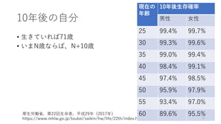 10年後の⾃分
• ⽣きていれば71歳
• いまN歳ならば、N+10歳
厚⽣労働省、第22回⽣命表、平成29年（2017年）
https://www.mhlw.go.jp/toukei/saikin/hw/life/22th/index.html
現在の
年齢
10年後⽣存確率
男性 ⼥性
25 99.4% 99.7%
30 99.3% 99.6%
35 99.0% 99.4%
40 98.4% 99.1%
45 97.4% 98.5%
50 95.9% 97.9%
55 93.4% 97.0%
60 89.6% 95.5%
8
 