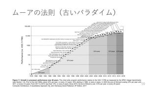 ムーアの法則（古いパラダイム）
Figure 1.1 Growth in processor performance over 40 years. This chart plots program performance relative to the VAX 11/780 as measured by the SPEC integer benchmarks
(see Section 1.8). Prior to the mid-1980s, about 22% per year, or every 3.5 years. 52% starting in 1986, or every 2 years, In 2003 the end of Dennard scaling 23% per year until
2011, or every 3.5 years. From 2011 to 2015, less than 12%, or every 8 years. Since 2015, the end of Moore’s Law, 3.5% per year, or every 20 years!
Computer Architecture, A Quantitative Approach: By John Hennessy David Patterson, 6th Edition, 2017
50
 