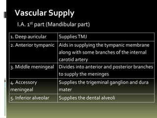 Vascular Supply
   I.A. 1st part (Mandibular part)
1. Deep auricular      Supplies TMJ
2. Anterior tympanic Aids in supplying the tympanic membrane
                     along with some branches of the internal
                     carotid artery
3. Middle meningeal Divides into anterior and posterior branches
                     to supply the meninges
4. Accessory           Supplies the trigeminal ganglion and dura
meningeal              mater
5. Inferior alveolar   Supplies the dental alveoli
 