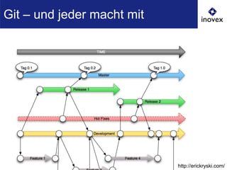 Git – und jeder macht mit
http://erickryski.com/
 
