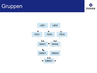 LB01 LB02
FE01 FE03FE02
MW01 MW02
DBS01 DBS02
DBM01
Gruppen
 