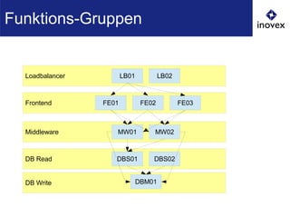DB Write
DB Read
Middleware
Frontend
Loadbalancer LB01 LB02
FE01 FE03FE02
MW01 MW02
DBS01 DBS02
DBM01
Funktions-Gruppen
 
