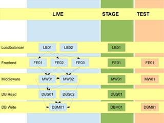 LIVE STAGE TEST
Loadbalancer
Frontend
Middleware
DB Read
DB Write
LB01 LB02
FE01 FE03FE02
MW01 MW02
DBS01 DBS02
DBM01
LB01
FE01
MW01
DBS01
DBM01
FE01
MW01
DBM01
 