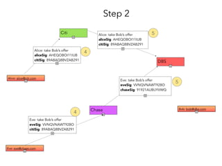 Money can be sent only through chain of banks
that trust each other
 