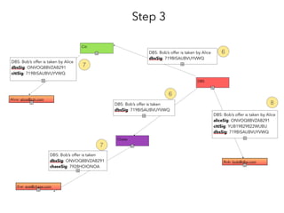 Trading offer distribution process. Step 1
 