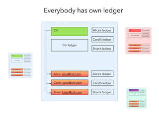 Everybody has own ledger. Users’ ledgers
are shared with their bank
 