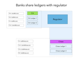 1. User naturally share their ledgers with the bank (the
same as having an account)
2. User can be a customer of different banks
3. Banks share their ledger (disclosing only required
information) with regulators
4. Some banks can create shared ledger between them
in order to set-up a decentralized exchange
Sharing ledger is a flexible process
 