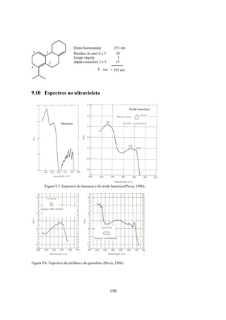 158
Dieno homoanular 253 nm
Resíduo de anel 4 x 5 20
Grupo alquila 5
dupla exocíclica 3 x 5 15
λ max = 293 nm
1
2
3
4
9.10 Espectros no ultravioleta
Ácido benzóico
Benzeno
Figura 9.7. Espectros do benzeno e do ácido benzóico(Pavia, 1996).
Figura 9.8. Espectros da piridina e da quinolina. (Pavia, 1996)
 