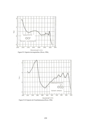 159
Figura 9.9. Espectro da isoquinolina. (Pavia, 1996).
Figura 9.10. Espectro do 9-metilantraceno.(Pavia, 1996)
 