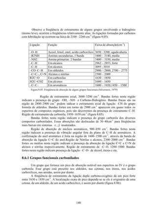 140
Observe a freqüência de estiramento de alguns grupos envolvendo o hidrogênio
(átomo leve), ocorrem a freqüências relativamente altas. As ligações formadas por carbonos
com hibridação sp ocorrem na faixa de 2100 –2260 cm-1
(figura 8.05).
Figura 8.05. Freqüência de absorção de alguns grupos funcionais.(Silverstein, 1979)
Região de estiramento axial, 3600–3200 cm-1
. Bandas fortes nesta região
indicam a presença do grupo –OH, –NH– e Carbono-Hidrogênio. Bandas fracas são na
região de 2800–2900 cm-1
podem indicar o estiramento axial da ligação –CH do grupo
formila de aldeídos. Bandas fortes em torno de 2900 cm-1
aparecem em quase todos os
espectros de compostos orgânicos, pois são decorrentes da presença do estiramento C–H.
Região de estiramento da carbonila, 1850–1650 cm-1
(figura 8.05).
Bandas fortes nesta região indicam a presença do grupo carbonila dos diversos
compostos carbonilados. Essas absorções são deslocadas de 30–40cm-1
para freqüências
mais baixas em sistemas α,β insaturados.
Região de absorção de núcleos aromáticos, 900–650 cm-1
. Bandas fortes nesta
região indicam a presença da vibração angular fora do plano de C–H de aromáticos. A
confirmação do anel aromático é feita na região de 1600–1500 cm-1
, através da banda de
absorção da ligação C=C do anel.Região de Nitrilas e alcinos, 2300–2000 cm-1
. Bandas
fortes ou medias nesta região indicam a presença da absorção da ligação C≡C e C≡N de
alcinos e nitrilas respectivamente. Região de estiramento de –C–O, 1200–1000. Bandas
fortes nesta região indicam presença da ligação –C–O– de álcool, éteres e etc.
8.6.1 Grupos funcionais carbonilados
Um grupo que fornece um pico de absorção notável nos espectros no IV é o grupo
carbonila. Esse grupo está presente nos aldeídos, nas cetonas, nos éteres, nos ácidos
carboxílicos, nas amidas, assim por diante.
A freqüência de estiramento da ligação dupla carbono-oxigênio dá um pico forte
entre 1630 e 1850 cm-1
. A localização exata do pico depende-se se ele é originário de uma
cetona, de um aldeído, de um acido carboxílico, e assim por diante (figura 8.06).
Ligação Função Faixa de absorção(cm-1
)
–O–H Acool, fenol, enol, acido carboxilico 3650 –3200, aguda aberta
–R2NH Aminas secundarias, 1 banda 3400 – 3140, media
–NH2 Amina primarias. 2 bandas 3400 – 3350, media
–C–H Em alcanos 2962 – 2853, forte
–C–H Em alcenos 3095 –3010
–CO–C–H Em aldeidos 2900 – 2800, 2700 – 2775
–C≡C–, C≡N Alcinos e nitrilas 2500 – 2000
R2C=O Em carbonilas 1630 – 1850
H2C=CH2 Em alcenos 1680 – 1650
–C=C– Em aromáticos 1600 – 1650,1450 – 1500
 