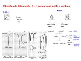 Vibrações de deformação C – H para grupos metila e metileno
Metileno
Metila
tesoura
1465 cm-1
CH2
deformação deformação
assim. sim.
1450 cm-1 1375 cm-1
1380cm-1 1370 cm-1
1390 cm-1 1370 cm-1
Metila
Metila
geminada
(2 picos)
Tert-butila
(2 picos)
 