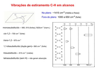 monossubstituído – 990, 910 (fortes),1820cm-1 (harm.)
cis-1,2 – 700 cm-1 (forte)
trans-1,2 - 970 cm-1
1,1-dissubstituído (dupla gem)– 890 cm-1 (forte)
trissubstituído – 815 cm-1 (média)
tetrassubstituído (sem H) – não geram absorção
Vibrações de estiramento C-H em alcenos
No plano ~1415 cm-1 (média a fraca)
Fora do plano 1000 a 650 cm-1 (forte)
 