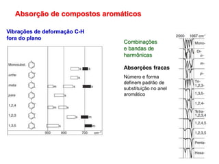 Absorção de compostos aromáticos
Vibrações de deformação C-H
fora do plano
Combinações
e bandas de
harmônicas
Absorções fracas
Número e forma
definem padrão de
substituição no anel
aromático
 